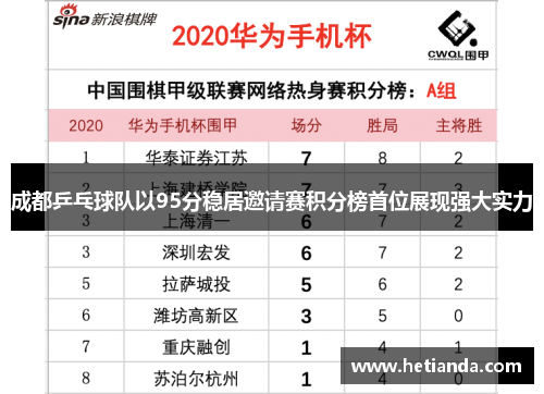 成都乒乓球队以95分稳居邀请赛积分榜首位展现强大实力